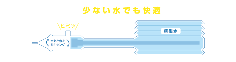 少ない水でも快適／快適のヒミツは特殊なノズル技術